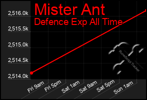 Total Graph of Mister Ant