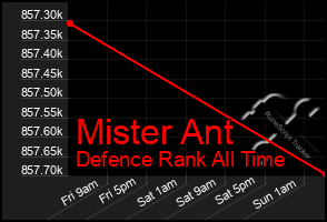 Total Graph of Mister Ant