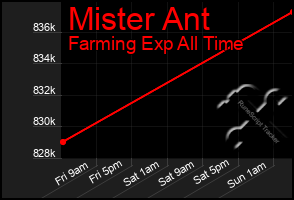 Total Graph of Mister Ant