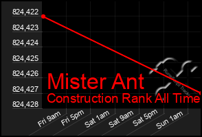 Total Graph of Mister Ant