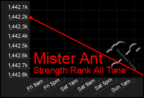 Total Graph of Mister Ant