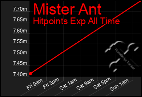 Total Graph of Mister Ant