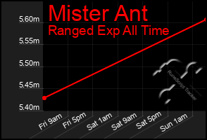 Total Graph of Mister Ant