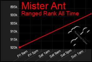 Total Graph of Mister Ant