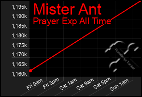 Total Graph of Mister Ant