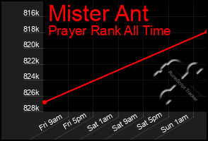 Total Graph of Mister Ant