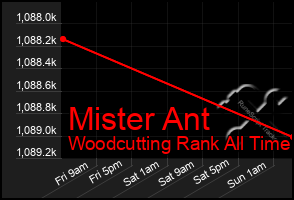 Total Graph of Mister Ant