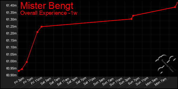 Last 7 Days Graph of Mister Bengt