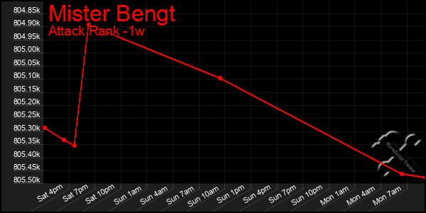 Last 7 Days Graph of Mister Bengt