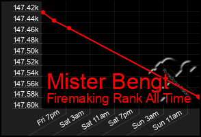 Total Graph of Mister Bengt