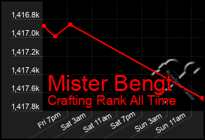 Total Graph of Mister Bengt