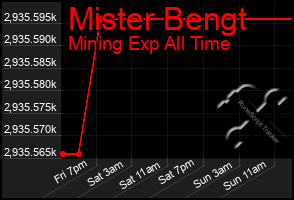 Total Graph of Mister Bengt