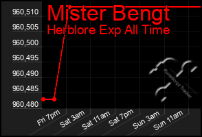 Total Graph of Mister Bengt