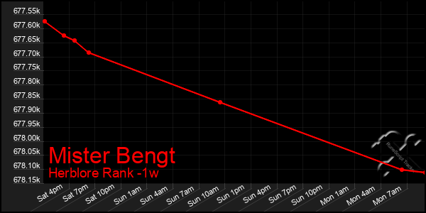 Last 7 Days Graph of Mister Bengt