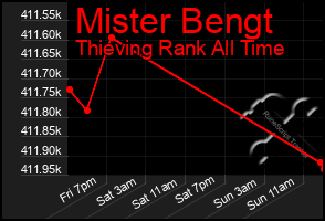 Total Graph of Mister Bengt