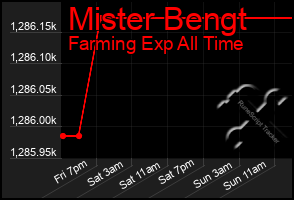 Total Graph of Mister Bengt