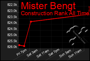 Total Graph of Mister Bengt