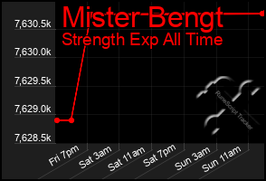 Total Graph of Mister Bengt