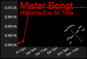 Total Graph of Mister Bengt