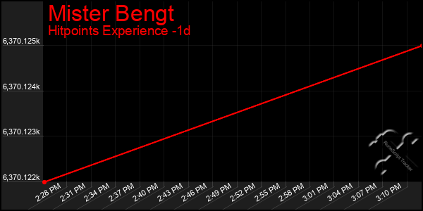 Last 24 Hours Graph of Mister Bengt