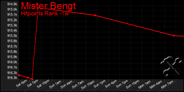 Last 7 Days Graph of Mister Bengt