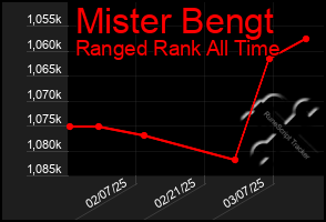 Total Graph of Mister Bengt