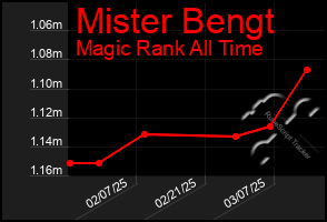 Total Graph of Mister Bengt