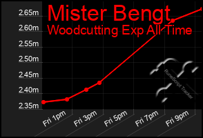 Total Graph of Mister Bengt