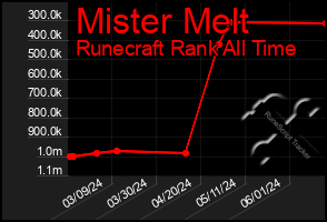 Total Graph of Mister Melt