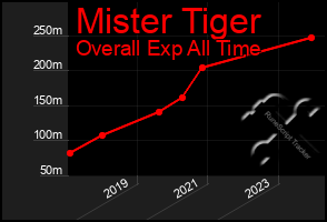 Total Graph of Mister Tiger