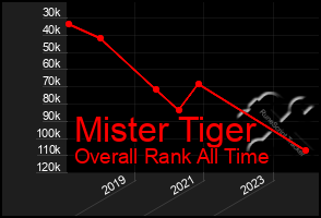 Total Graph of Mister Tiger