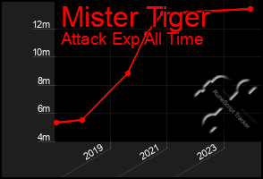 Total Graph of Mister Tiger