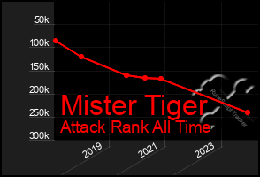 Total Graph of Mister Tiger