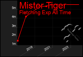 Total Graph of Mister Tiger