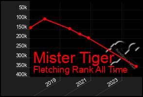 Total Graph of Mister Tiger