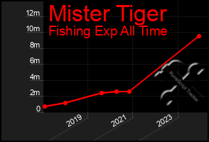 Total Graph of Mister Tiger