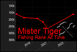 Total Graph of Mister Tiger