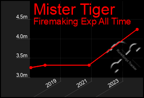 Total Graph of Mister Tiger