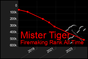 Total Graph of Mister Tiger