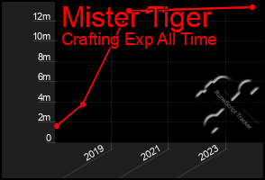 Total Graph of Mister Tiger