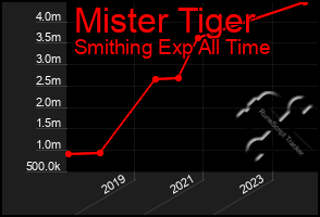 Total Graph of Mister Tiger