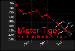 Total Graph of Mister Tiger