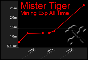 Total Graph of Mister Tiger