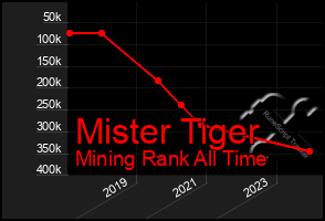 Total Graph of Mister Tiger