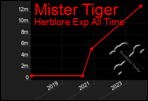 Total Graph of Mister Tiger