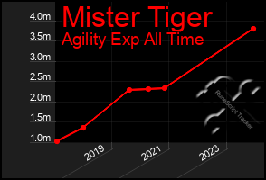 Total Graph of Mister Tiger