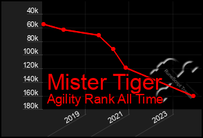 Total Graph of Mister Tiger