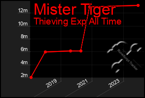 Total Graph of Mister Tiger