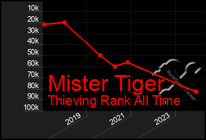 Total Graph of Mister Tiger