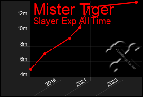 Total Graph of Mister Tiger